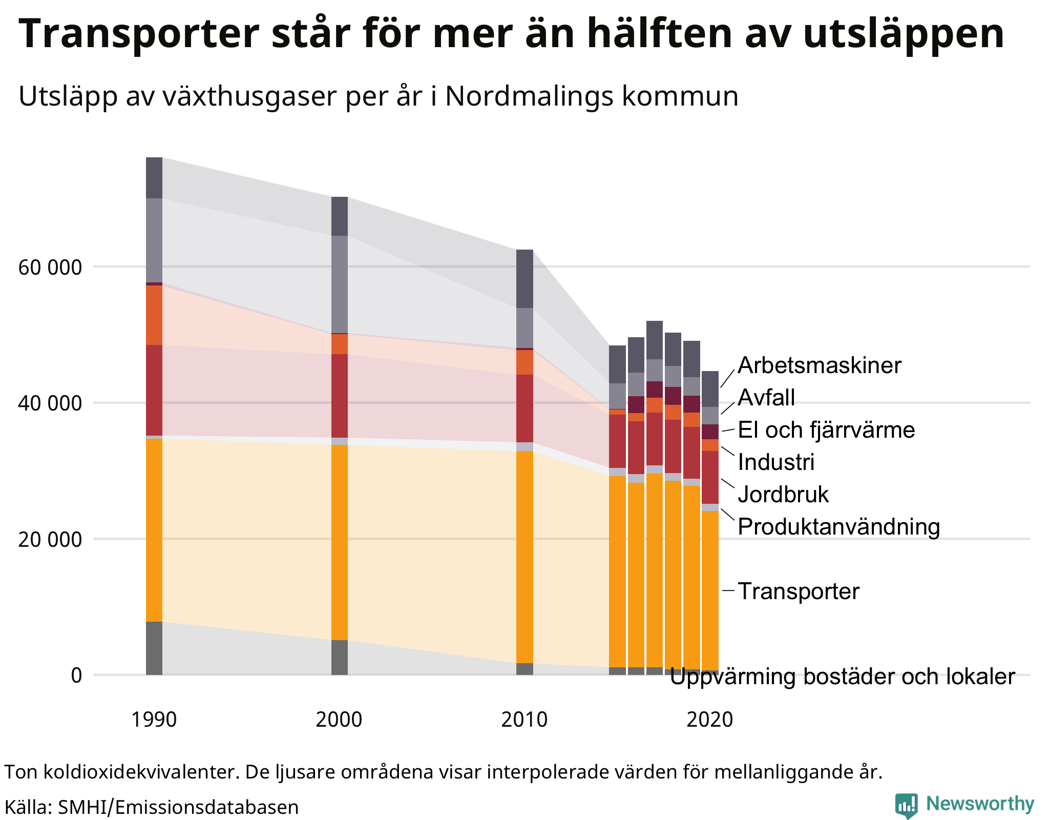 Utsläpp per sektor sedan 1990